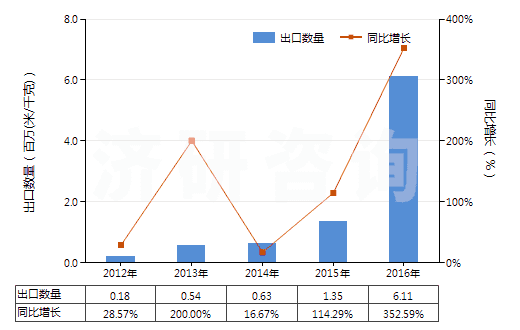 2012-2016年中國(guó)粘膠纖維高強(qiáng)力紗的機(jī)織物(HS54081000)出口量及增速統(tǒng)計(jì) 2012-2016年中國(guó)粘膠纖維高強(qiáng)力紗的機(jī)織物(HS54081000)出口量及增速統(tǒng)計(jì)